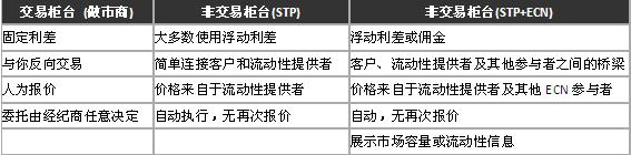 外汇知识 之 外汇经纪商 3 - 我应该选择那种类型的经纪商
