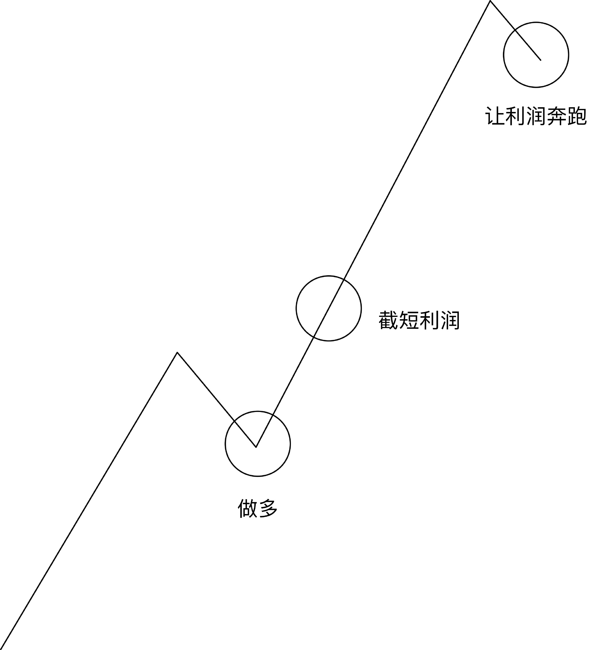 职业交易者如何才能在金融投机市场中缔造自己的交易优势？(图3)