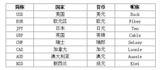 外汇交易入门2 - 什么是外汇交易？