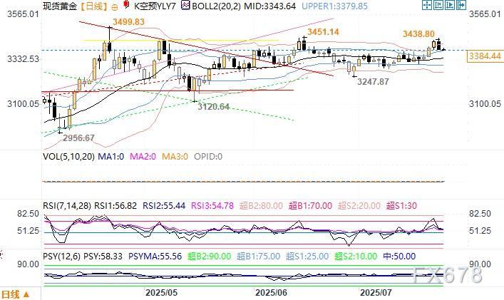 机构：美联储内斗升级！"鸽派大将"突袭鲍威尔宝座，金价短期或暴涨至3500(图2)