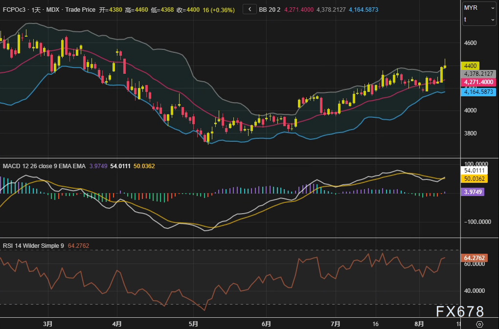 棕榈油三连阳逼近关键阻力！4400关口是突破还是诱多？(图2)