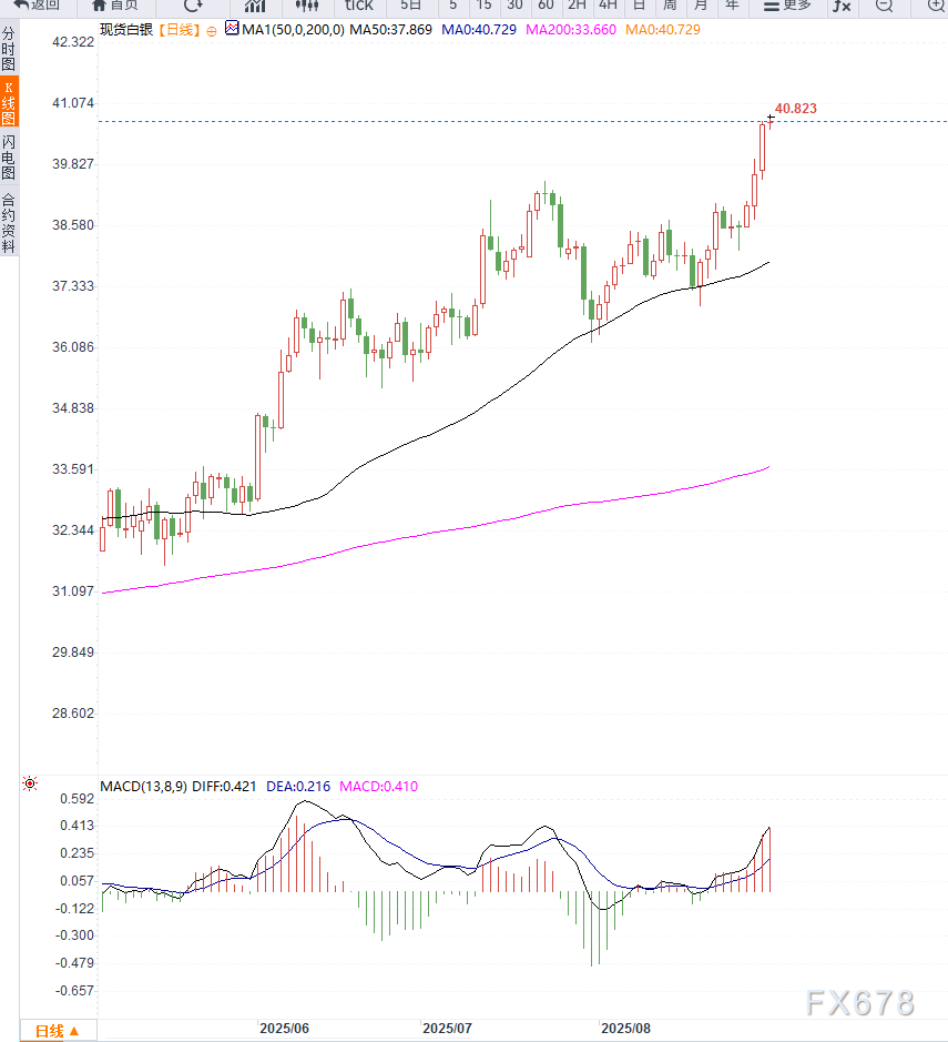 银价升至40.85美元创2011年以来新高，通胀压力与避险需求推动上涨(图2)