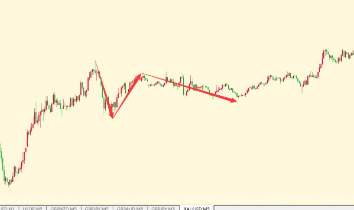 如何玩转ABC调整浪：黄金日元举例