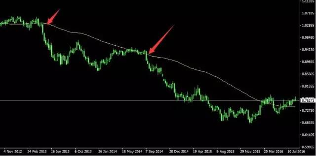 72周期均线，K线的空中加油机，趋势性行情的中枢线(图7)