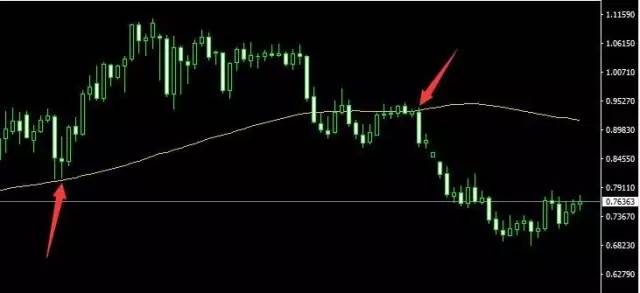 72周期均线，K线的空中加油机，趋势性行情的中枢线(图6)