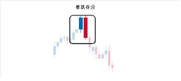 如何根据看跌吞没形态交易