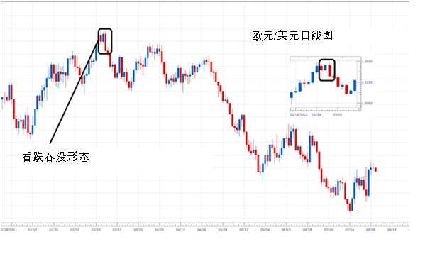 如何根据看跌吞没形态交易(图2)
