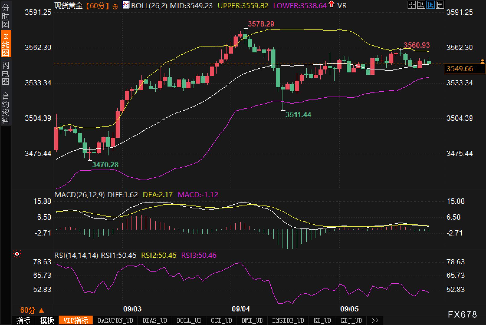 非农压轴，黄金高位挤压：3540—3560谁先破？(图2)