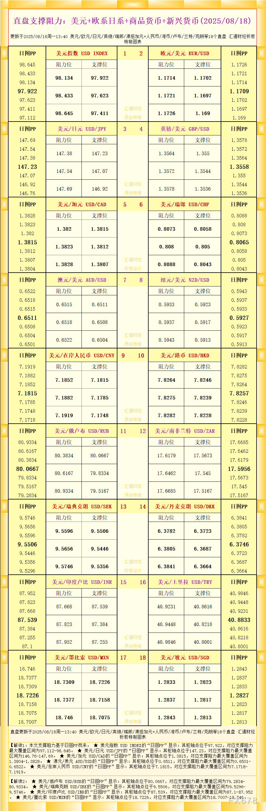 一张图看18个直盘外汇支撑阻力：美元+欧系日系+商品货币+新兴货币(2025年8月18日)