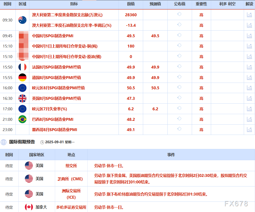 9月1日财经早餐：美联储降息预期+地缘避险推动，金价触及3450，创4月以来最佳月表现(图2)