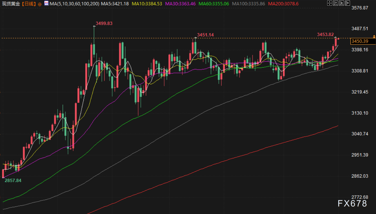9月1日财经早餐：美联储降息预期+地缘避险推动，金价触及3450，创4月以来最佳月表现(图3)
