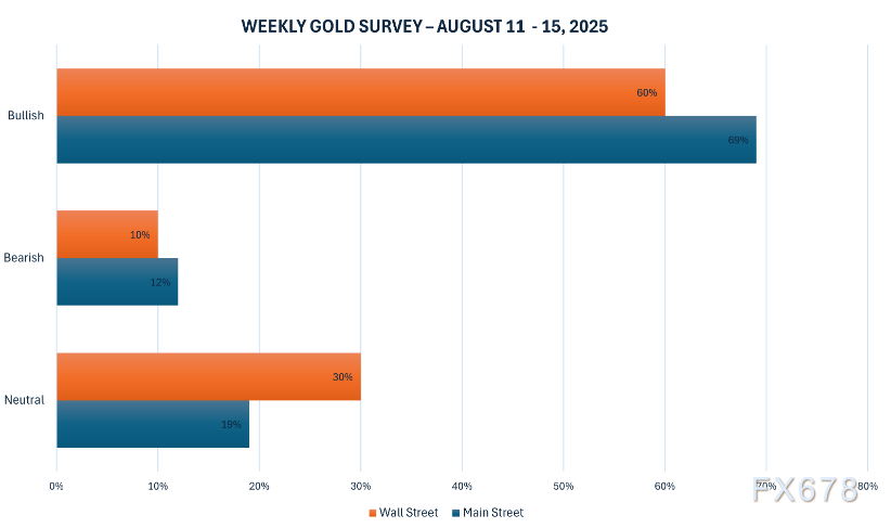 分析师和散户看好金价下周上破3400关口，美国CPI或成最大推手？(图2)
