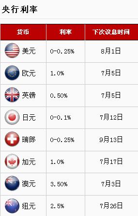 外汇基本面分析学习 2 - 利率及利差(图3)
