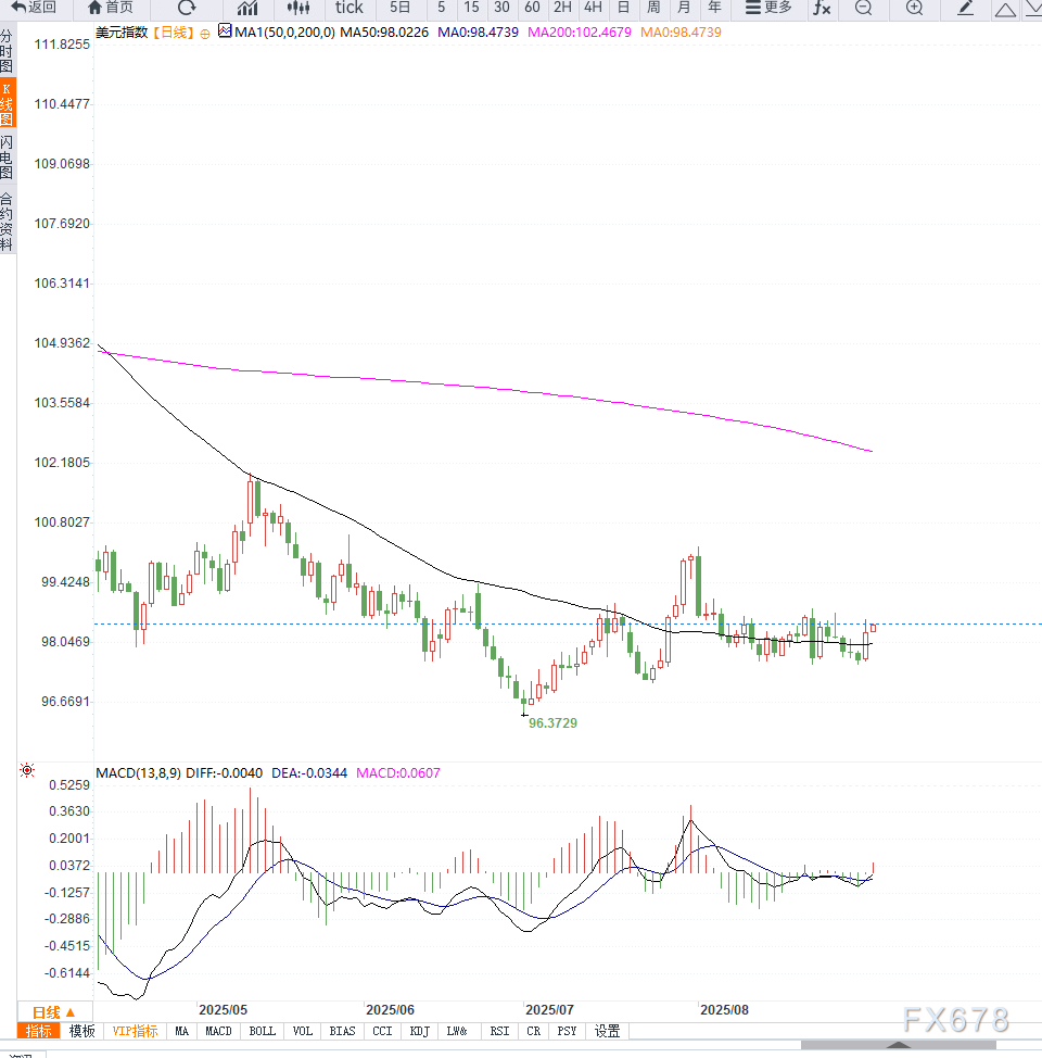 避险情绪支撑美元指数上涨至98.40，但美联储降息预期与贸易担忧情绪限制上行空间(图2)