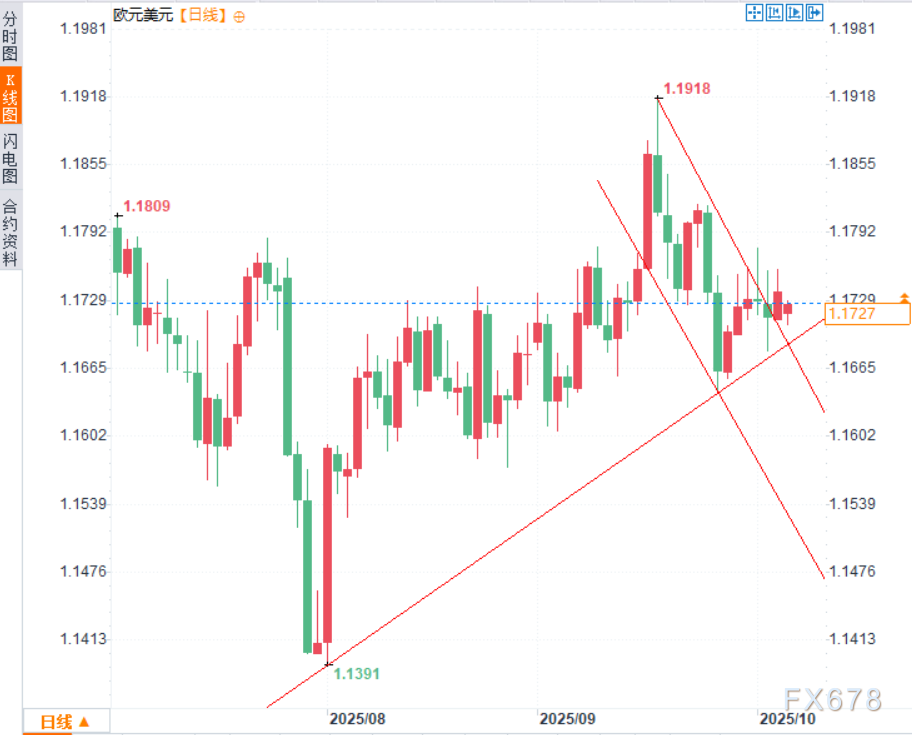美元因“数据断供”持续承压，欧元正暗中蓄势待发？(图2)