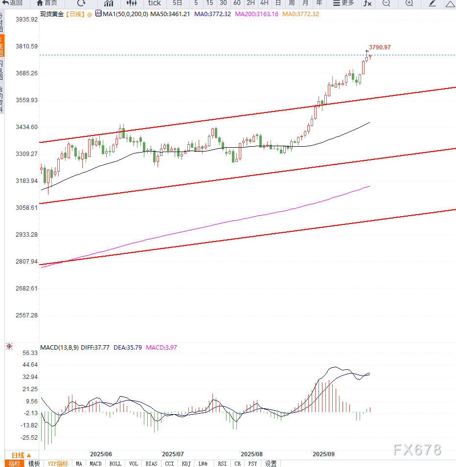 美联储降息预期与地缘局势升温推动金价继续走高(图2)