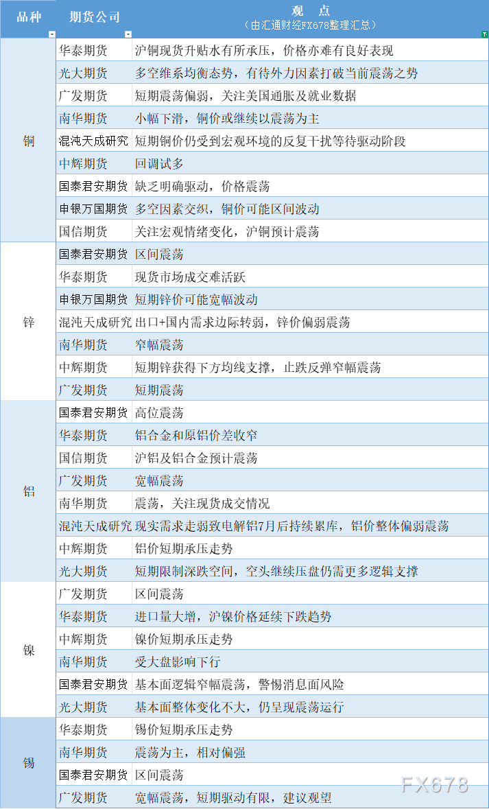 期货公司观点汇总一张图：8月21日有色系（铜、锌、铝、镍、锡等）(图1)