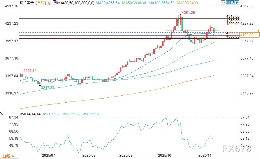 金价盘中跌约1.5%，大幅抛售抹去本周多数涨幅(图2)