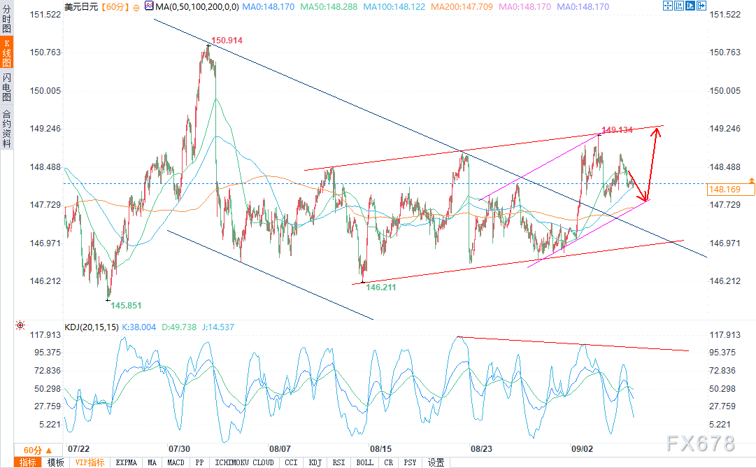 美元/日元展开回调，多头未能守住148.80关口(图2)