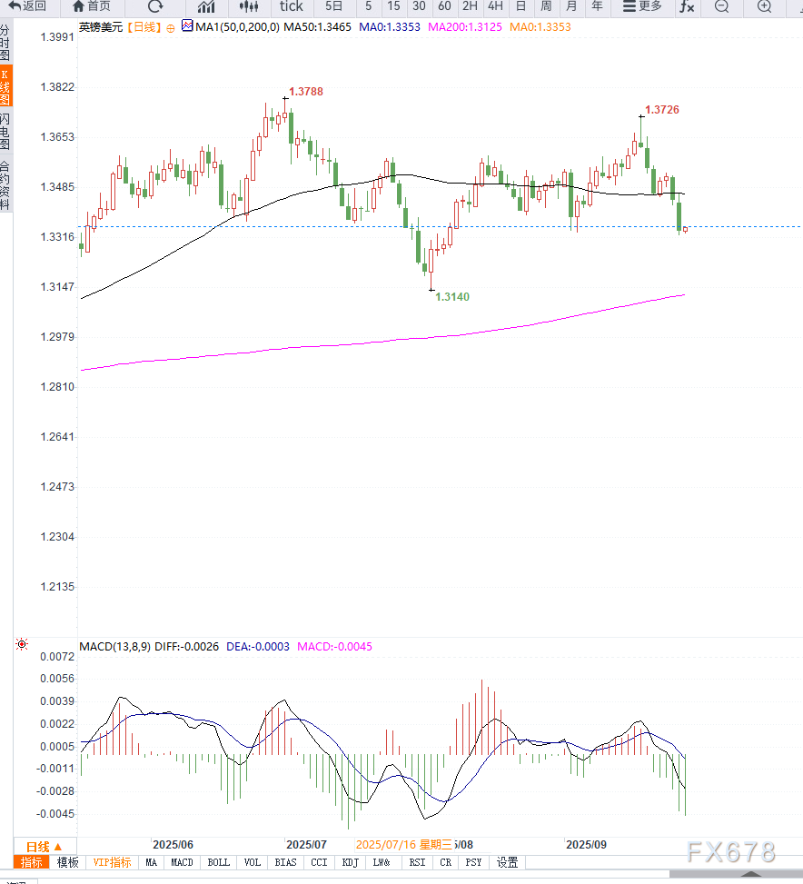 英镑受英国通胀担忧支撑，GBP/USD在1.3350附近企稳(图2)