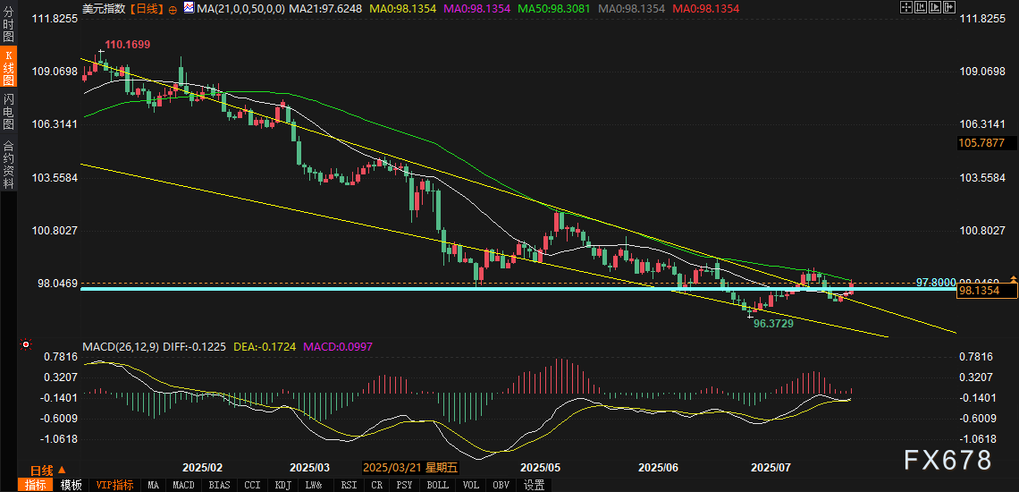美元指数夜袭50日均线，美联储决议前上演"抢滩登陆"(图2)