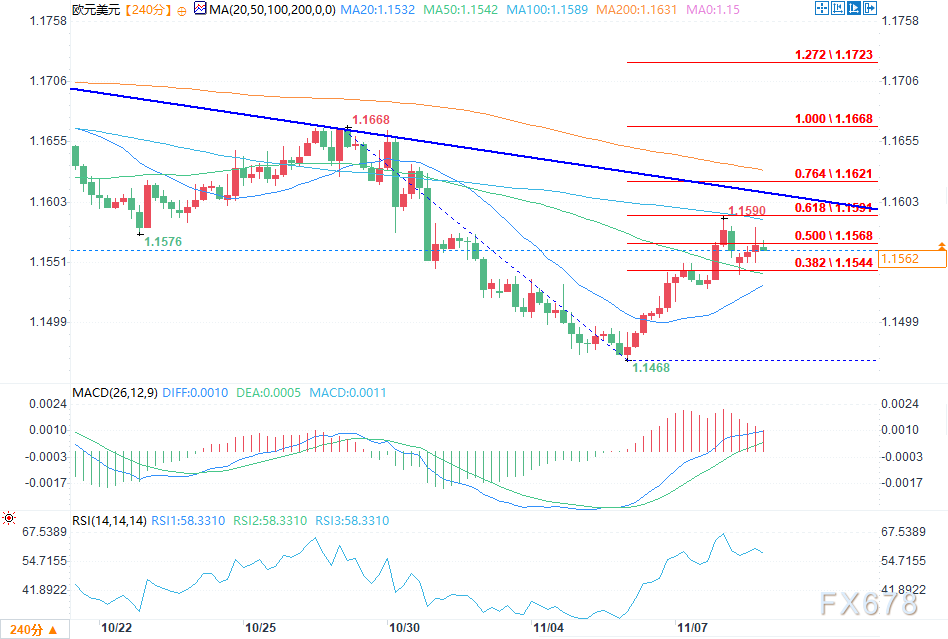 欧元/美元尝试反弹，遭遇强劲阻力位(图2)