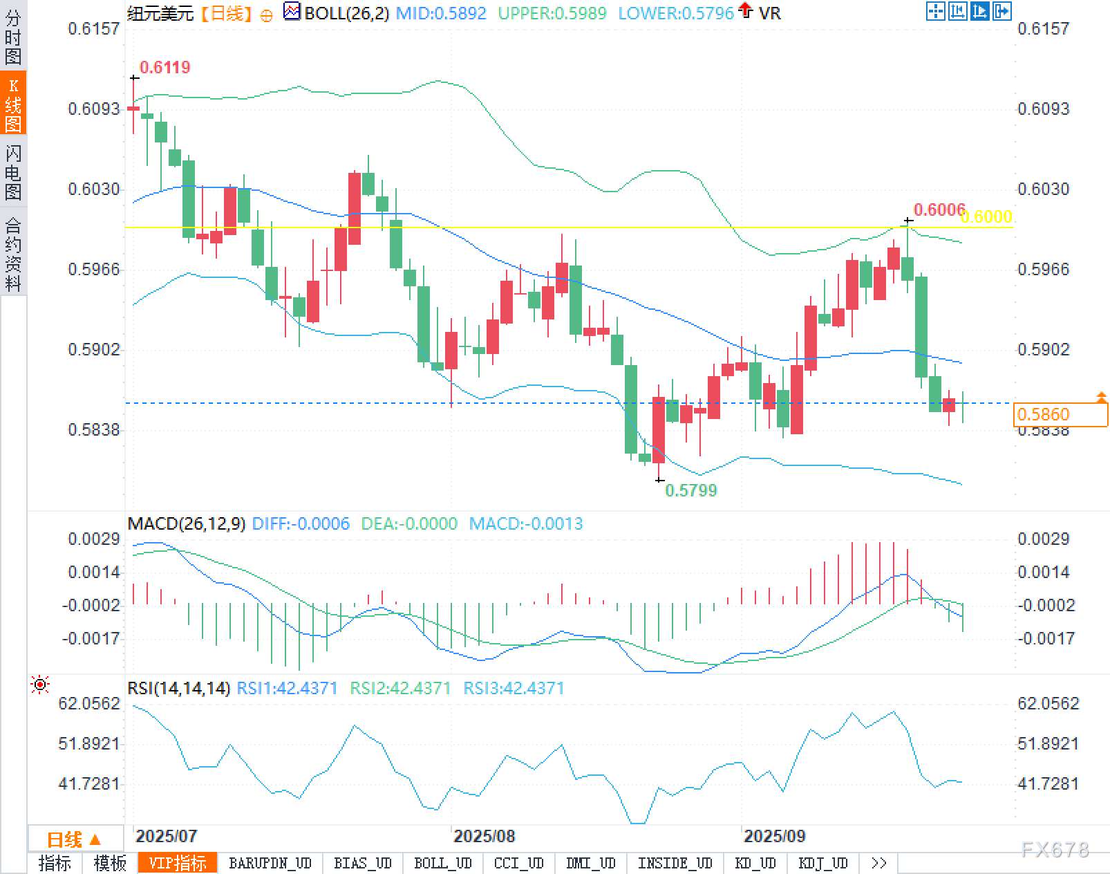纽元“困兽犹斗”：0.60门前失手，0.58背水一战？(图2)