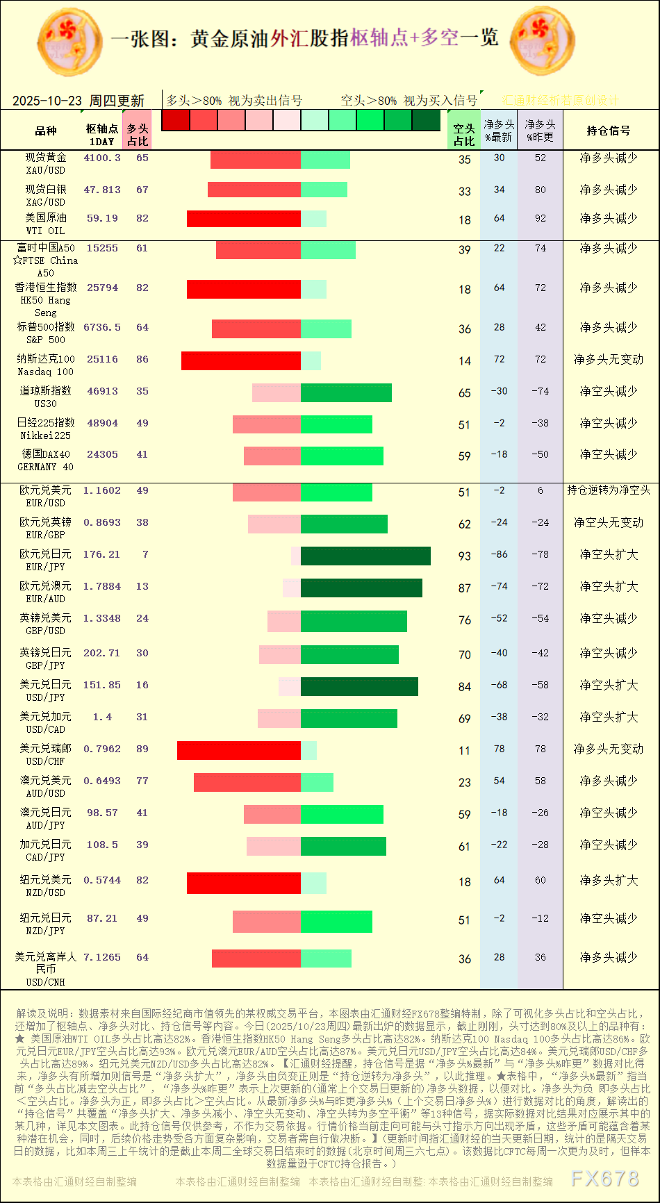 一张图：2025年10月23日黄金原油外汇股指“枢纽点+多空持仓信号”一览