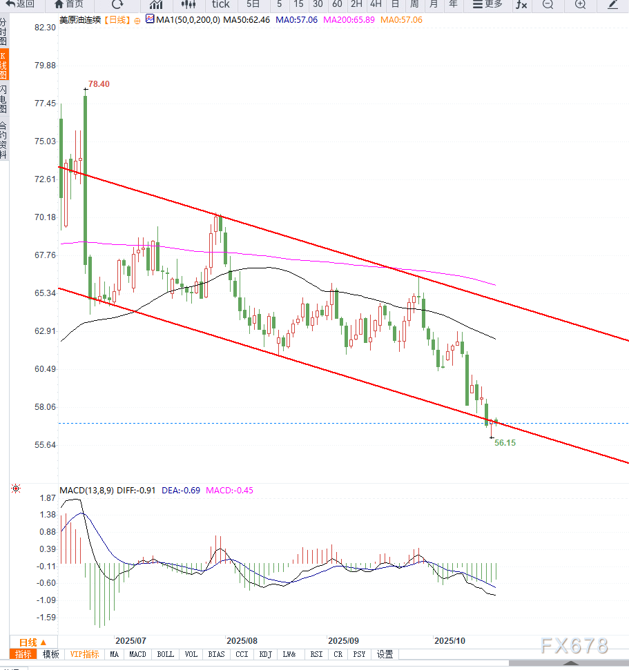 原油交易提醒：贸易担忧情绪缓和支撑油价小幅反弹，但不改中期下行趋势(图2)