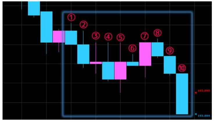 外汇黄金交易技术分析 之 根据蜡烛图（K线图）判断走势，掌握买卖时机(图4)