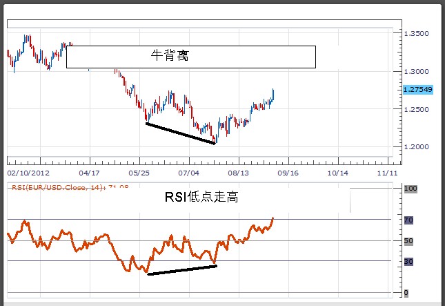 外汇交易策略：使用RSI背离交易反转(图2)