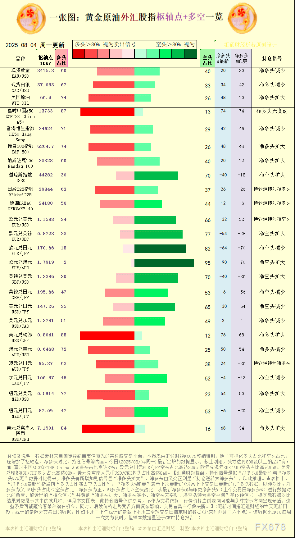 一张图：2025年8月4日黄金原油外汇股指“枢纽点+多空持仓