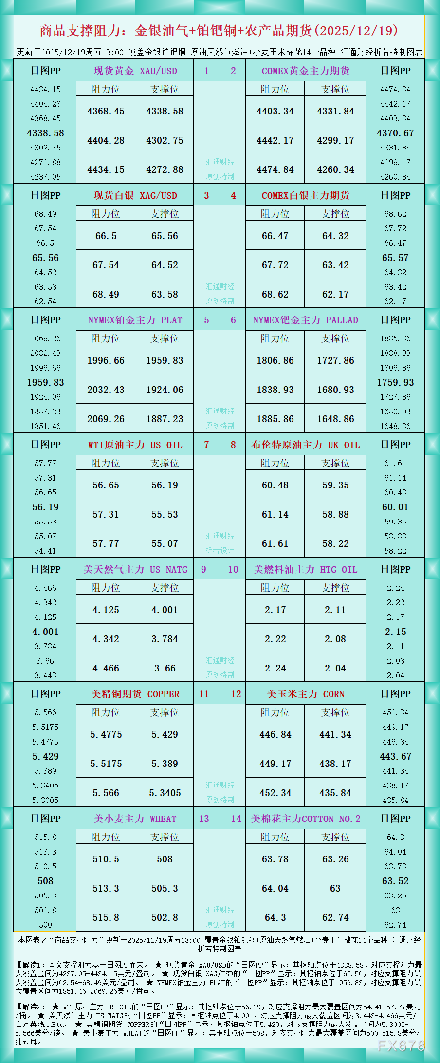 一张图看商品支撑阻力：金银油气+铂钯铜农产品期货(2025年
