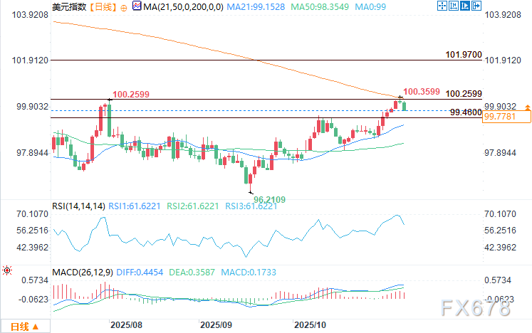 美元预测：裁员激增加剧美联储降息预期，美元指数下跌(图2)
