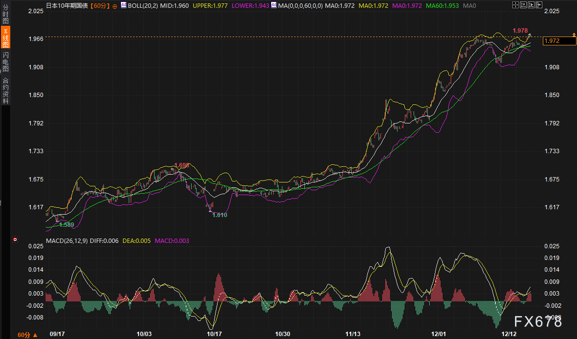 收益率逼近2%的“禁区”，美日汇率155上方震荡：交易员在赌央行不会出手？(图2)