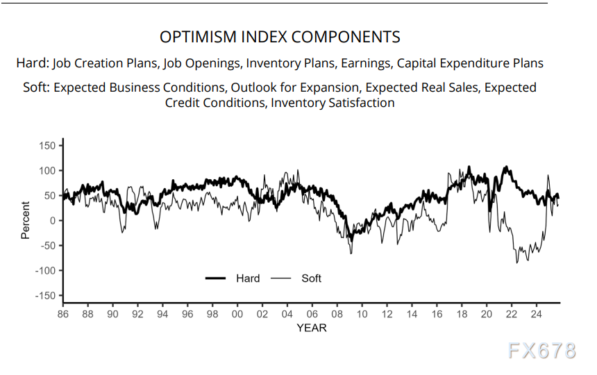 美国小企业调查：招聘难与成本高企持续挤压盈利空间