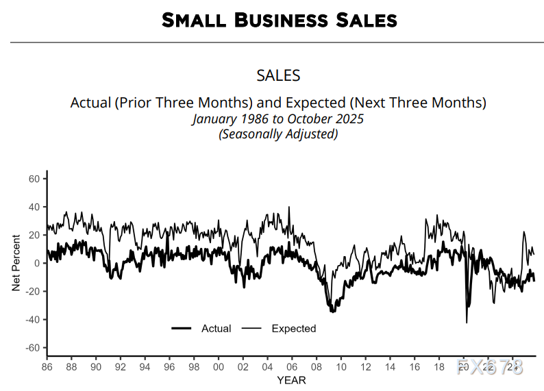 美国小企业调查：招聘难与成本高企持续挤压盈利空间(图3)