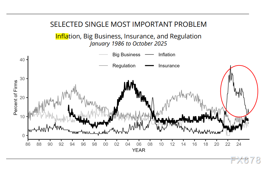 美国小企业调查：招聘难与成本高企持续挤压盈利空间(图6)