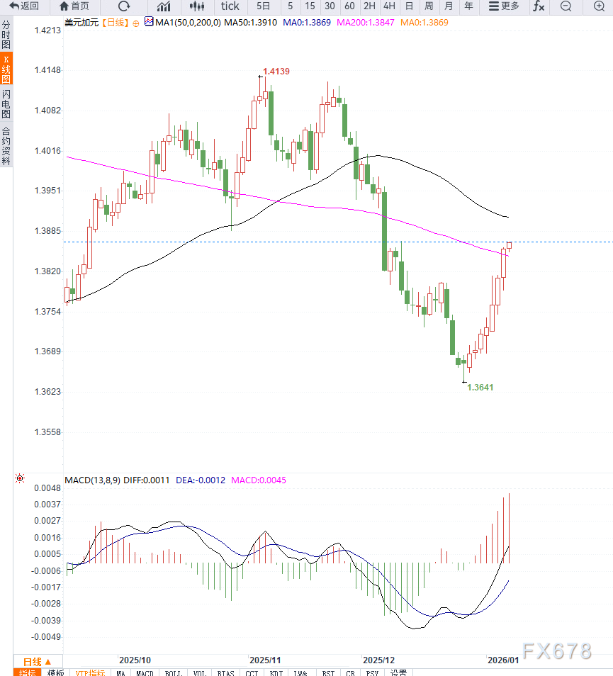 委内瑞拉原油回归预期冲击加元，美元兑加元连续上涨，等待加速(图2)
