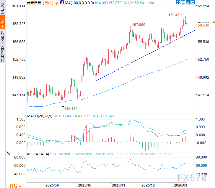 日本选举风险持续存在，财长口头干预难阻，日元逼近一年半低点(图2)