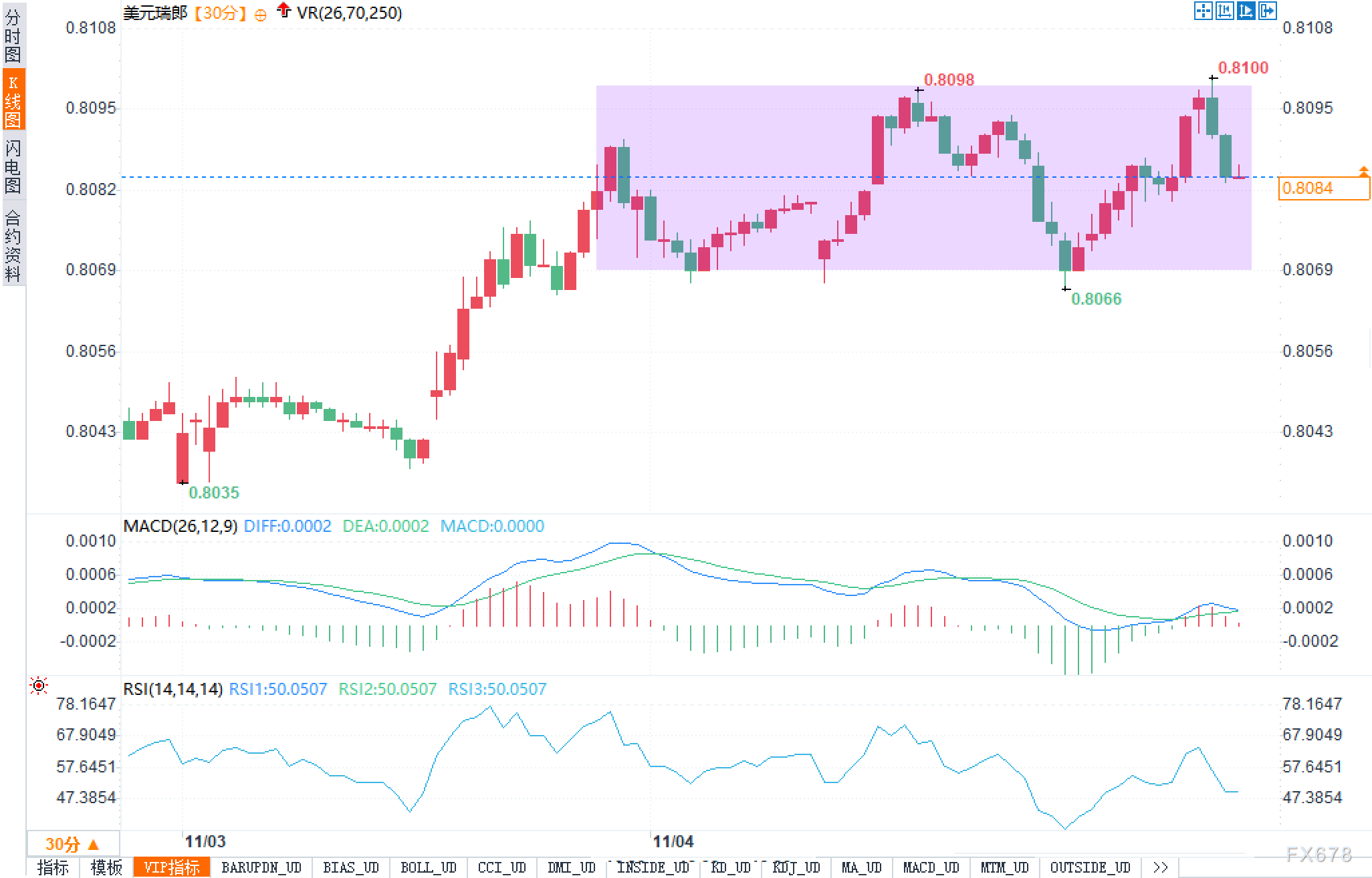 0.8066能守多久？美元兑瑞郎的回测与再上攻(图2)