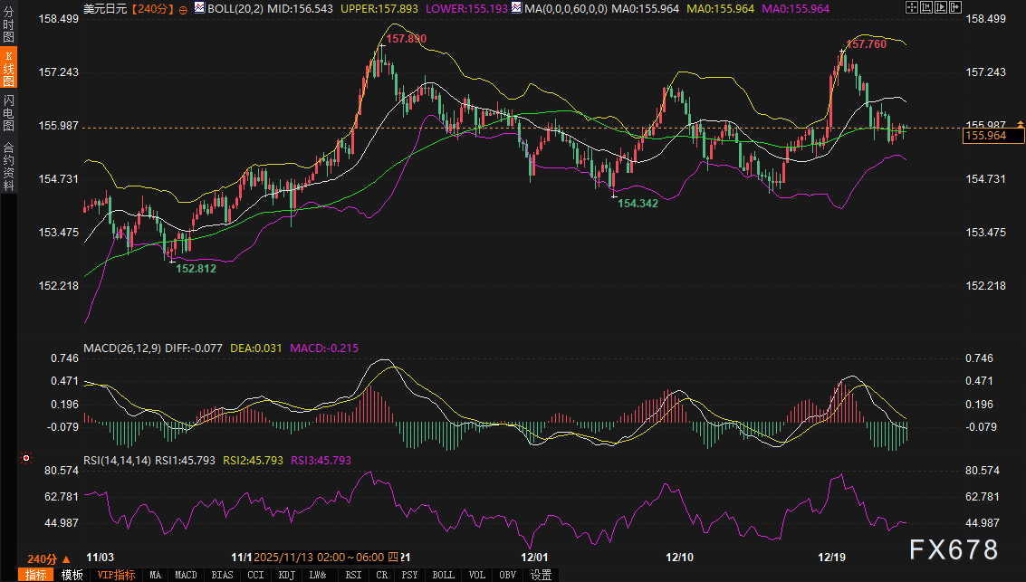 “122万亿”预算靴子落地，但日元多头仍在等待一个确认信号(图2)