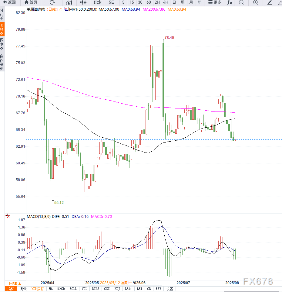 原油交易提醒：全球贸易担忧情绪施压需求预期继续下行，油价连续下行，谨防向下加速(图2)