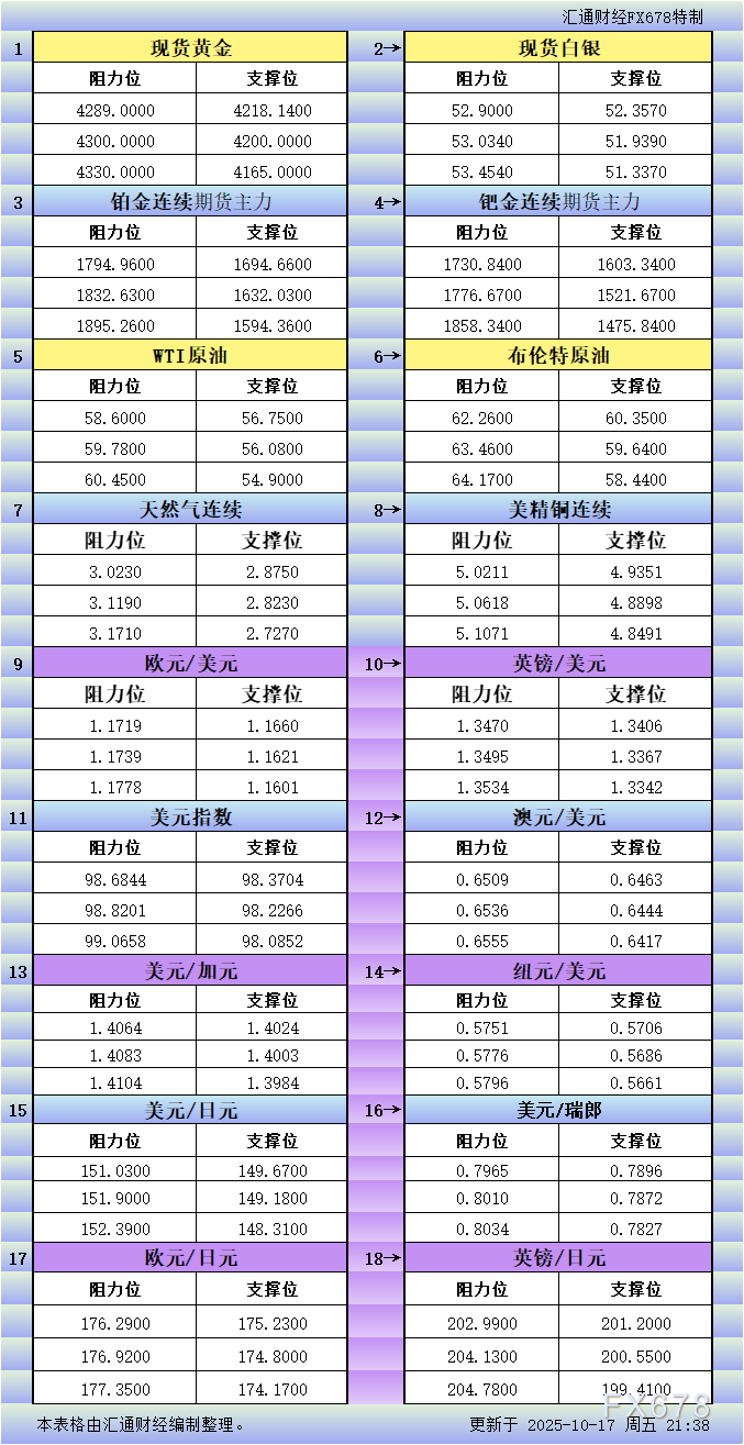 10月17日美市更新支撑阻力：18品种支撑阻力(金银铂钯原油