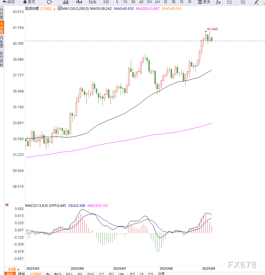 弱就业加降息押注加剧，银价高位震荡整理(图2)