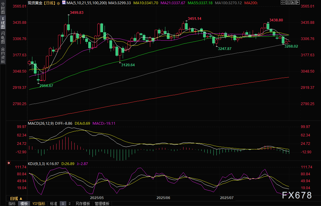 黄金交易提醒：关税风暴与地缘危机提供避险支撑，关注非农就业报告(图2)