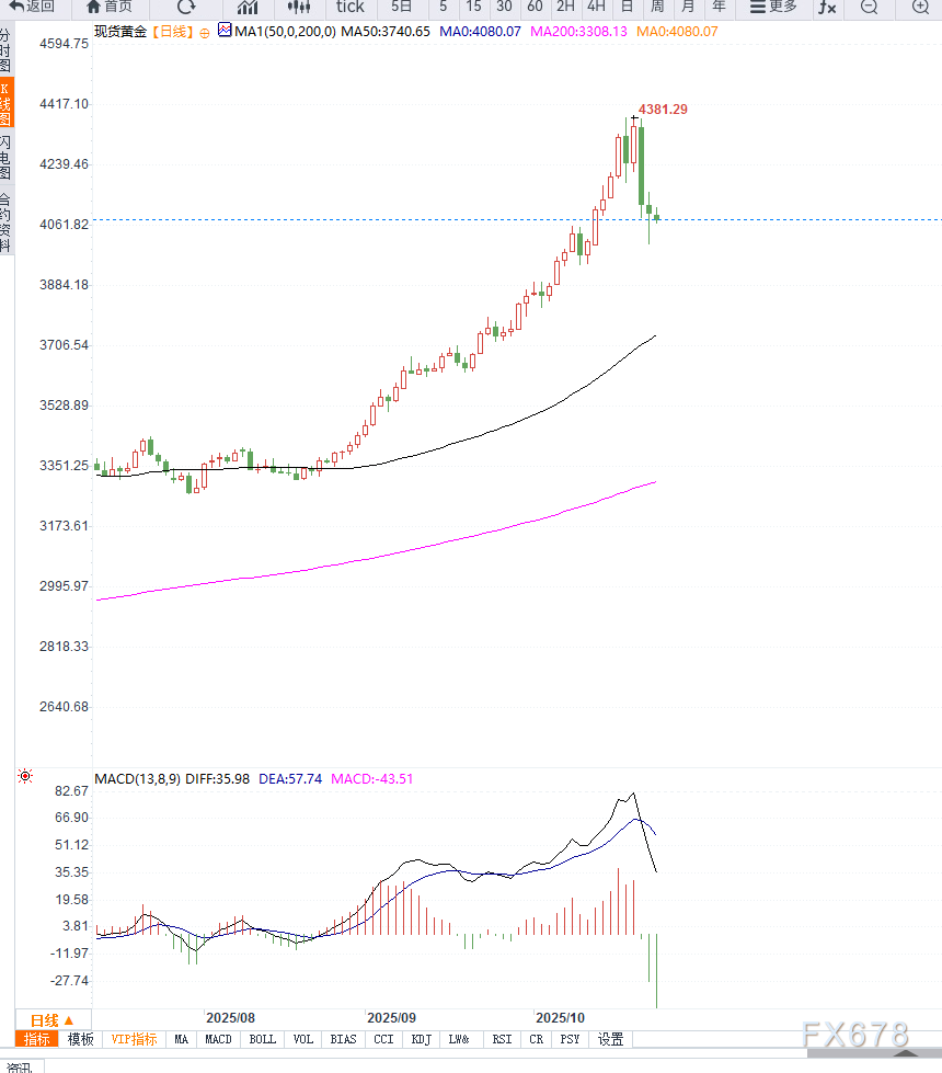 黄金连续三天下跌，短期面临调整需求，中期多头趋势不改(图2)
