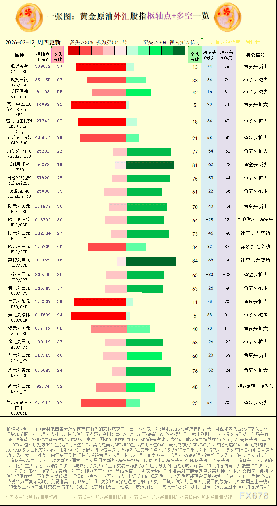 一张图：2026年2月12日黄金原油外汇股指“枢纽点+多空持仓信号”一览