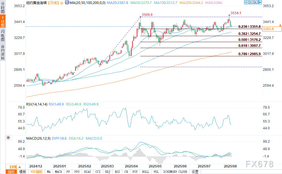 美国消费者物价指数数据温和，金价从日低回升(图2)