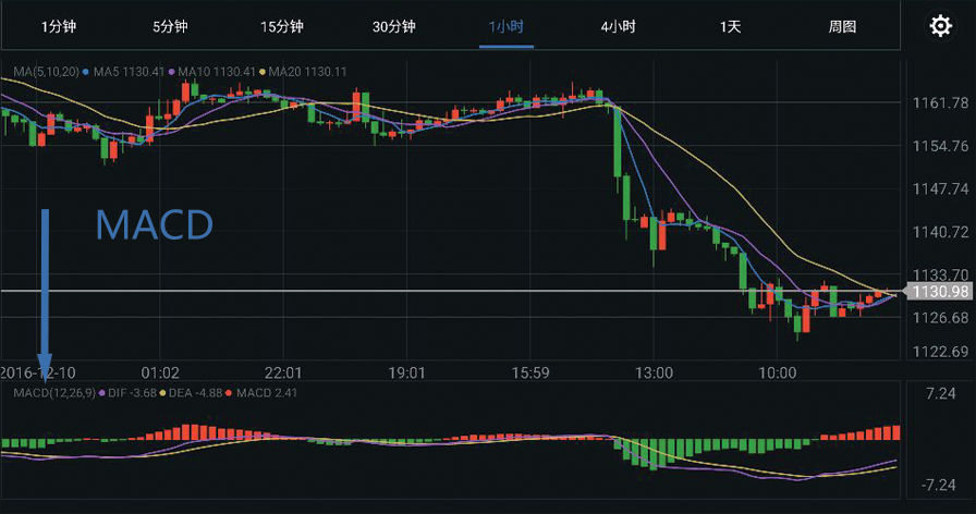 外汇交易入门：MACD使用方法